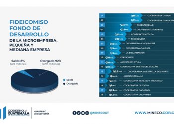 MIPYMES CONTINUAN CON APOYO CREDITICIO