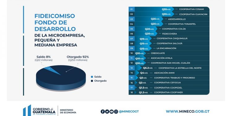 MIPYMES CONTINUAN CON APOYO CREDITICIO