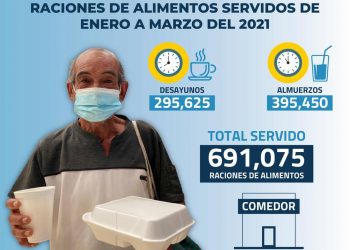 Más de 691 mil raciones alimenticias en el primer trimestre