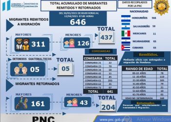 Remiten a más de 600 personas a Migración por encontrarse en el país de forma ilegal
