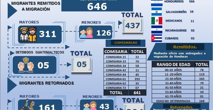Remiten a más de 600 personas a Migración por encontrarse en el país de forma ilegal
