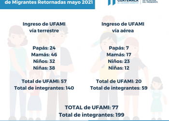 SOSEP atendió a 77 Unidades Familiares de Migrantes retornados durante mayo