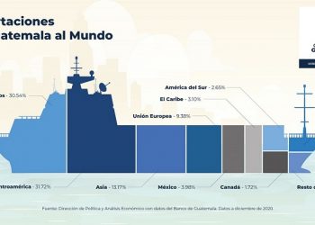 Comercio exterior de Guatemala sigue en aumento