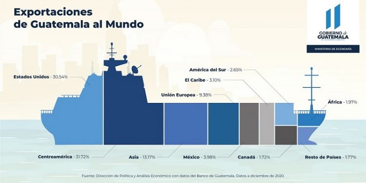 Comercio exterior de Guatemala sigue en aumento
