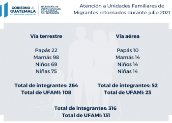 Durante julio SOSEP atendió a 131 Unidades Familiares de Migrantes retornados