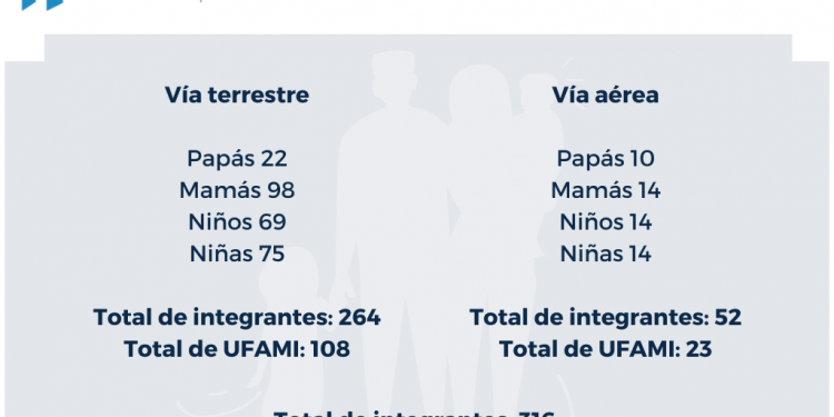 Durante julio SOSEP atendió a 131 Unidades Familiares de Migrantes retornados
