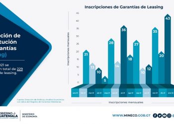 Operaciones de Leasing incrementan 230% gracias a nueva legislación