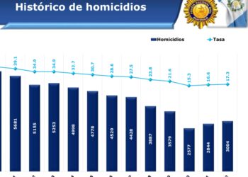 Estrategias y planes de seguridad permiten disminuir tasa de homicidios