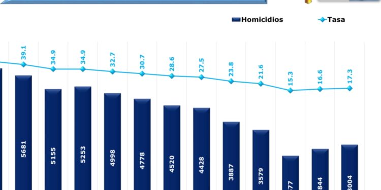 Estrategias y planes de seguridad permiten disminuir tasa de homicidios