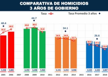 Tasa de homicidios es la más baja de los últimos 20 años