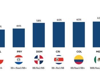 El país apuesta por una economía que genere empleo y reduzca la migración
