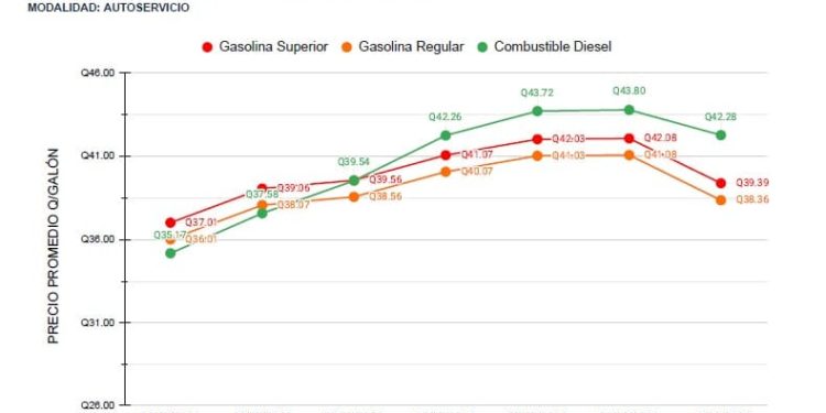 Precios de los combustibles a la baja