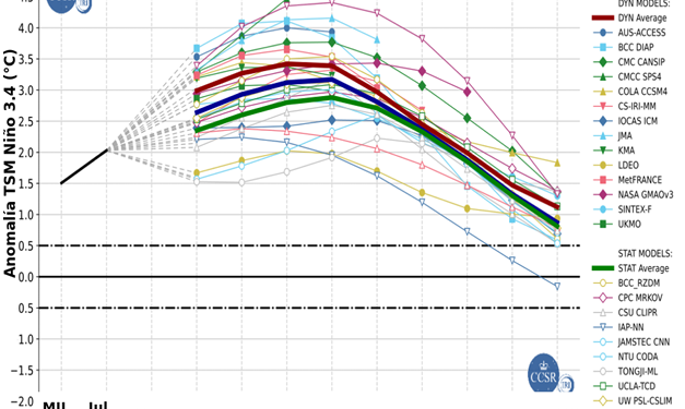 Se registra cuarto trimestre móvil con valores positivos del fenómeno de El Niño.