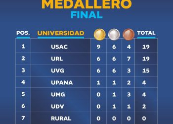USAC se corona campeona de los Juegos Deportivos Universitarios Nacionales 2026