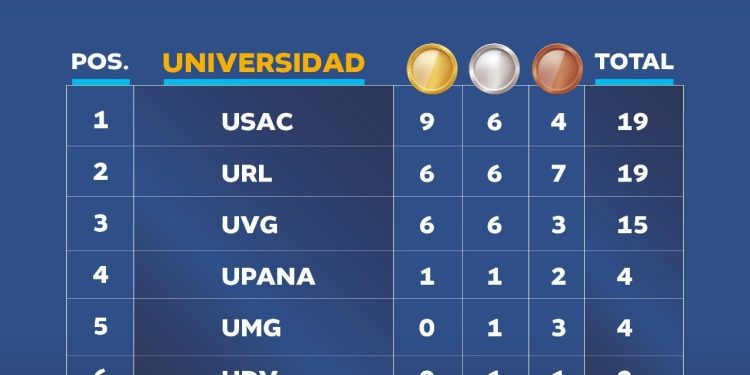 USAC se corona campeona de los Juegos Deportivos Universitarios Nacionales 2026