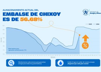 Recuperación de los embalses fortalece las condiciones para la generación eléctrica en Guatemala