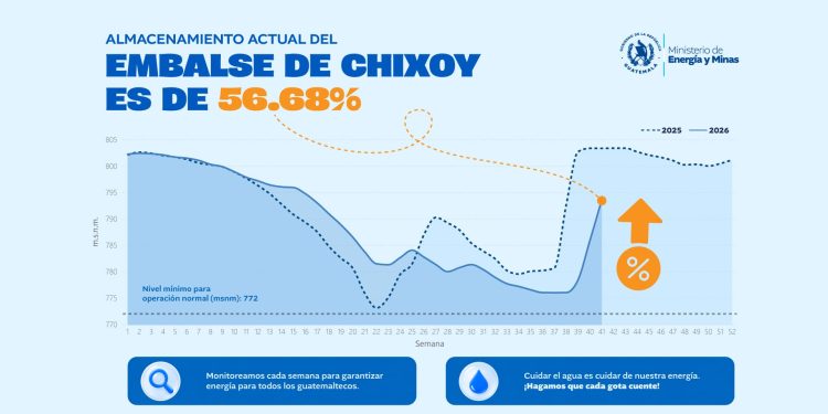 Recuperación de los embalses fortalece las condiciones para la generación eléctrica en Guatemala